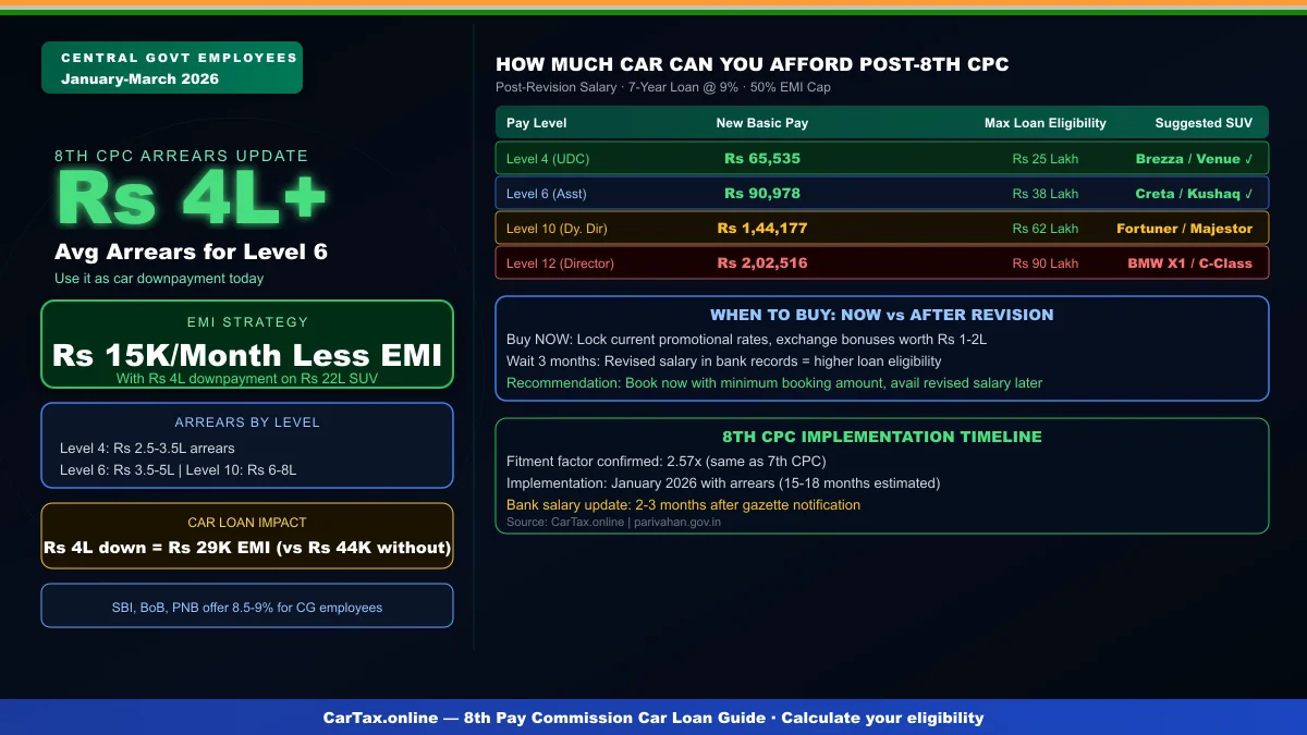 8th Pay Commission Arrears 2026: Use Your Rs 4 Lakh January-March Dues as a Car Downpayment Today