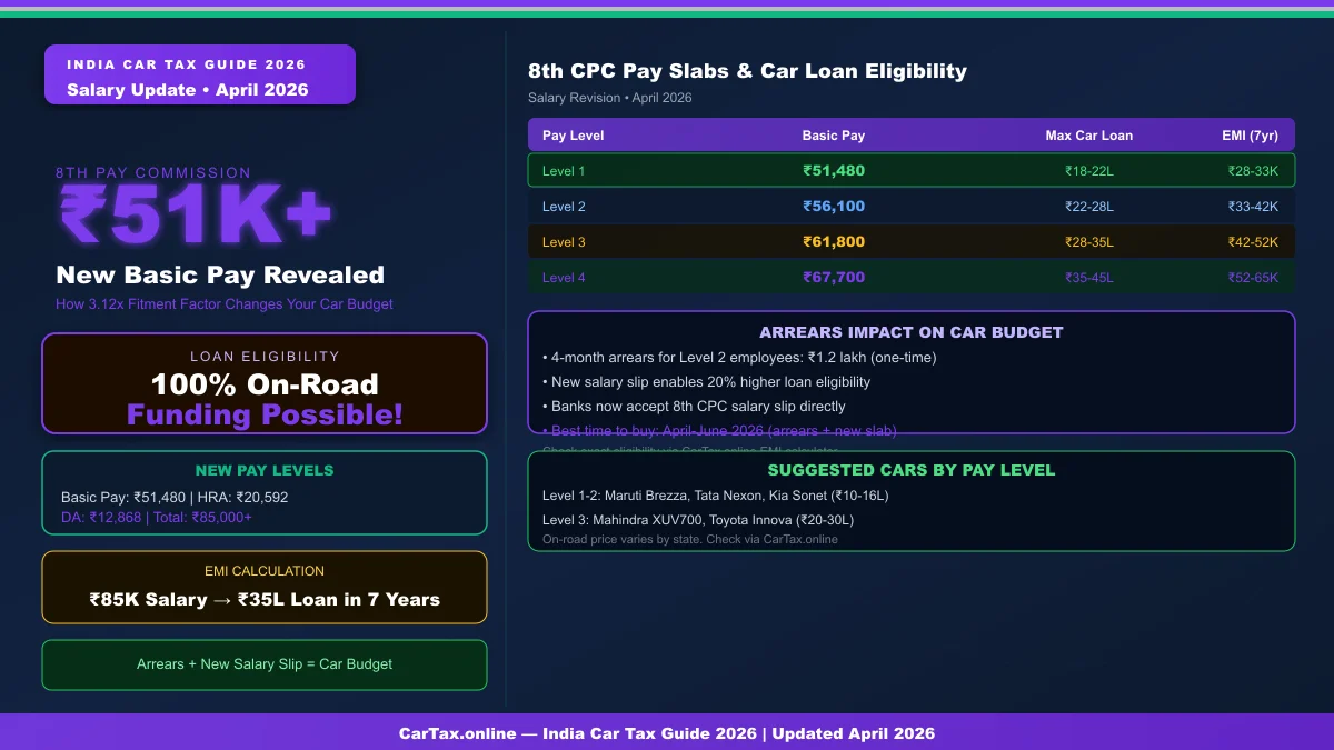 8th CPC Pay Slabs & Car Loan Eligibility 2026 — How Much Car Can You Afford?