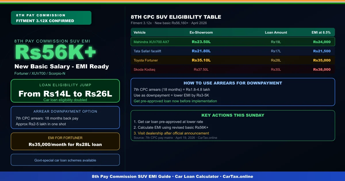 8th Pay Commission Sunday Analysis: 3.12x Fitment Factor vs. Your Monthly Car EMI