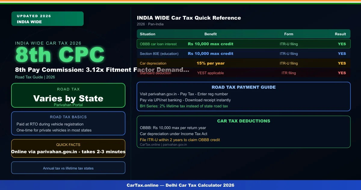 8th Pay Commission: 3.12x Fitment Factor Demand Hits MyGov — New Vehicle Allowance