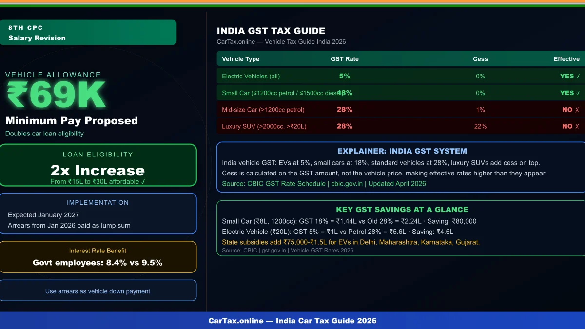 8th Pay Commission Vehicle Allowance India 2026: Complete Guide