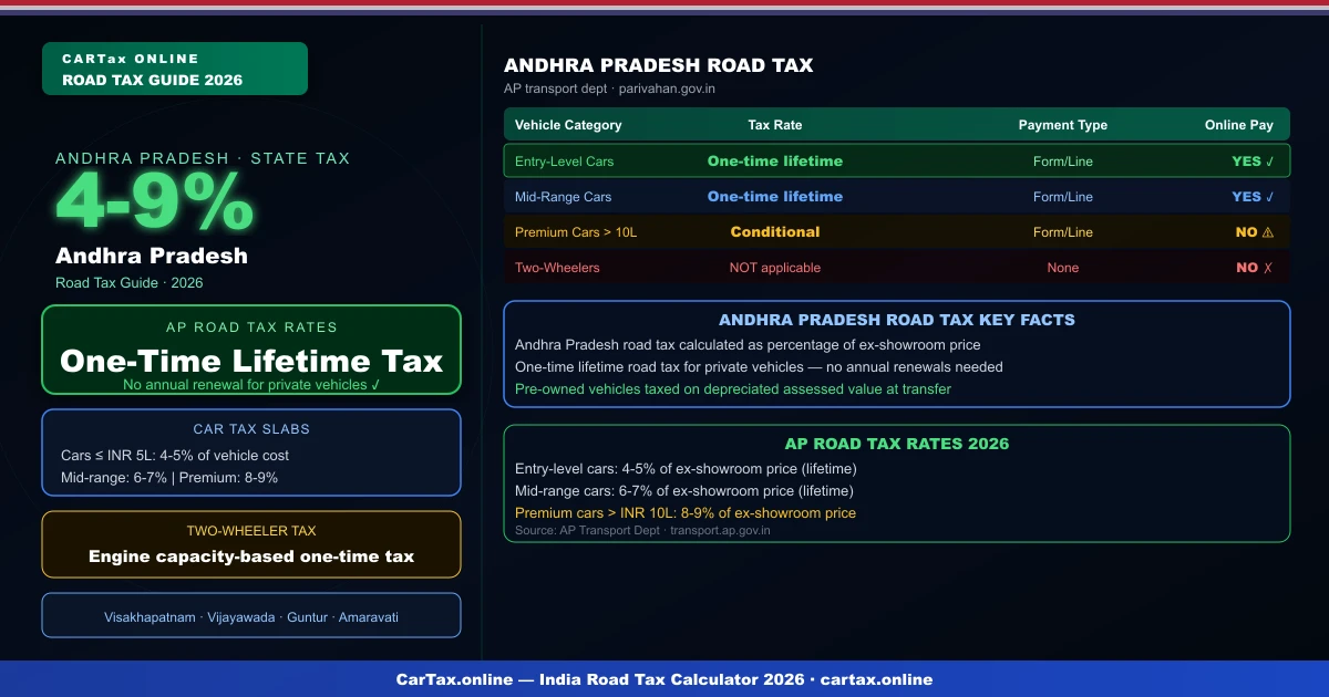 Andhra Pradesh Road Tax Calculator 2026 — AP Vehicle Rates