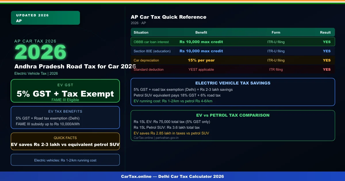 Andhra Pradesh Road Tax for Car 2026 — Slab Rates & On-Road Price