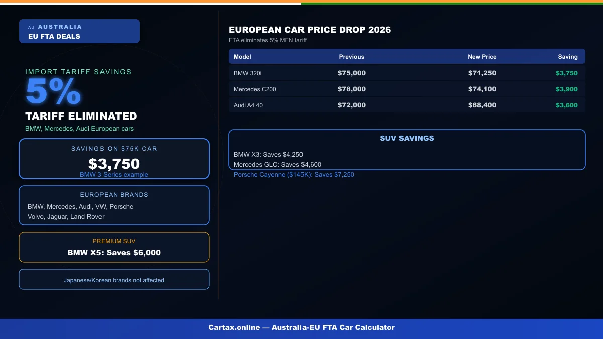 Australia-EU Free Trade Agreement 2026: BMW and Mercedes Prices Drop 5% as Import Tariff Eliminated