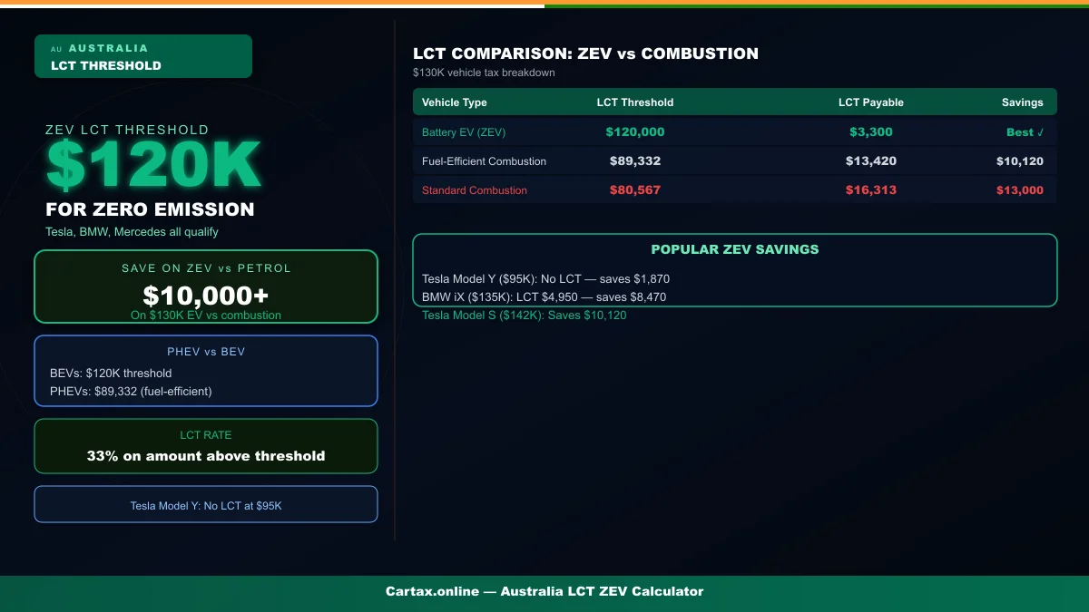 Australia Luxury Car Tax $120K Threshold 2026: How High-End EVs Save You $10,000+ This April