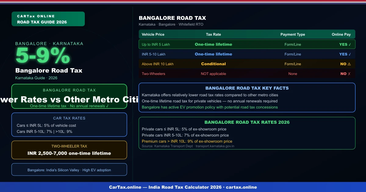 Bangalore Road Tax Calculator 2026 — Karnataka Vehicle Guide