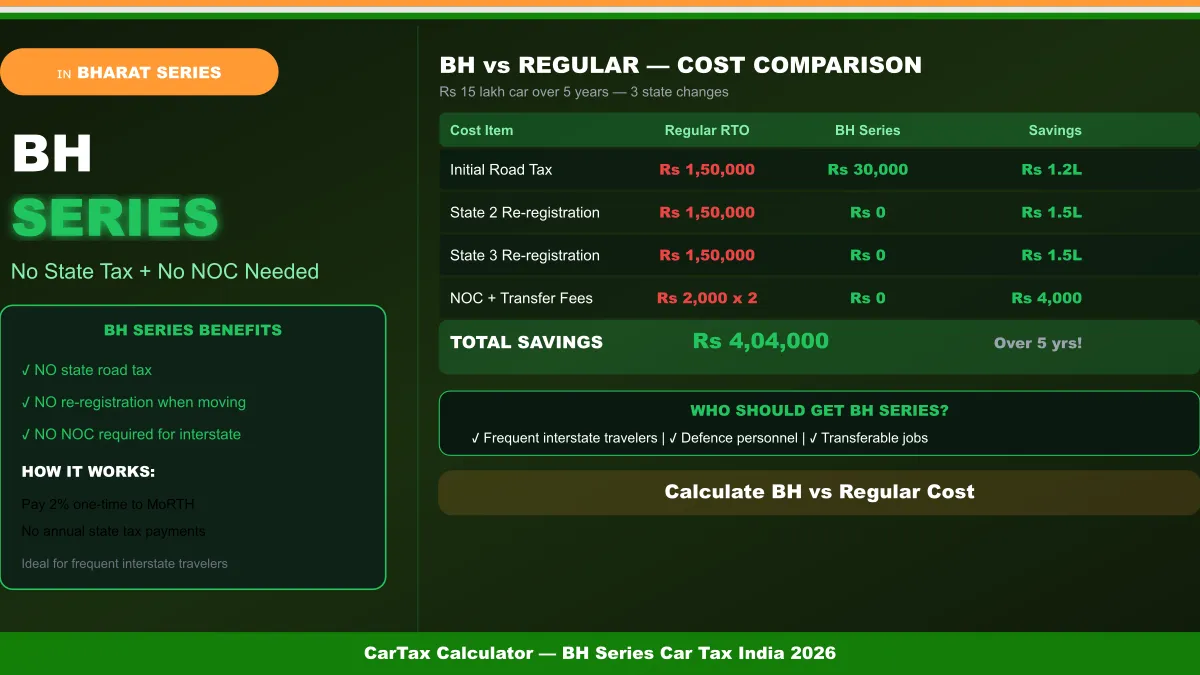 BH Series Car Tax India 2026: No More State Road Tax