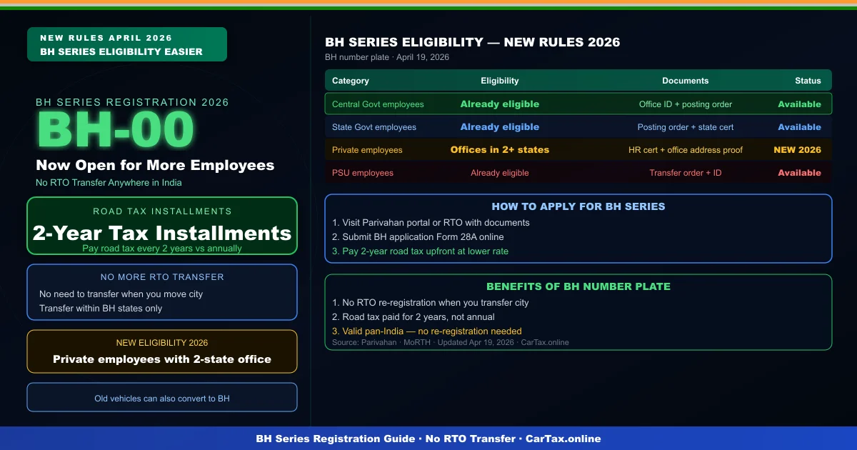 BH-Series Registration (New Rules): Now Open for Private Employees with Offices in Just 2 States