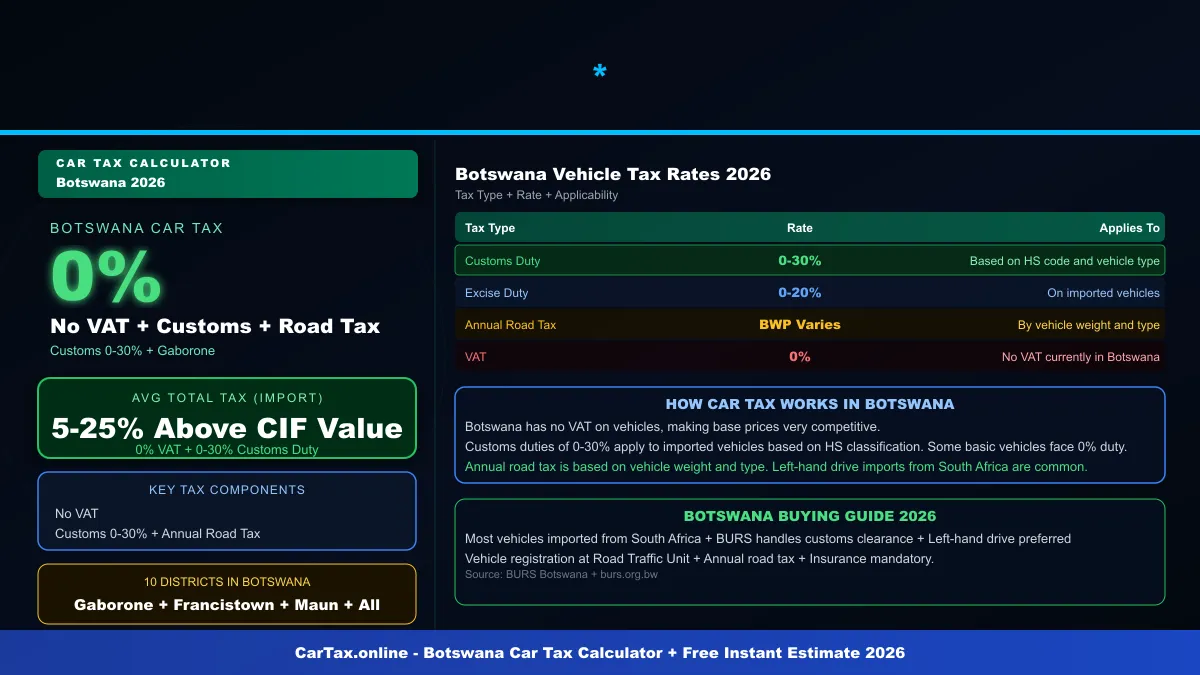 Botswana car tax calculator