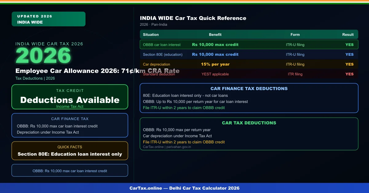 Employee Car Allowance 2026: 71¢/km CRA Rate — Taxable vs Non-Taxable