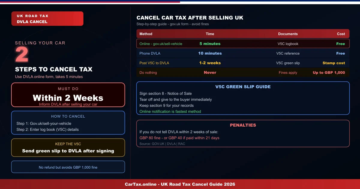 How to Cancel Car Tax After Selling Your Car — DVLA Guide