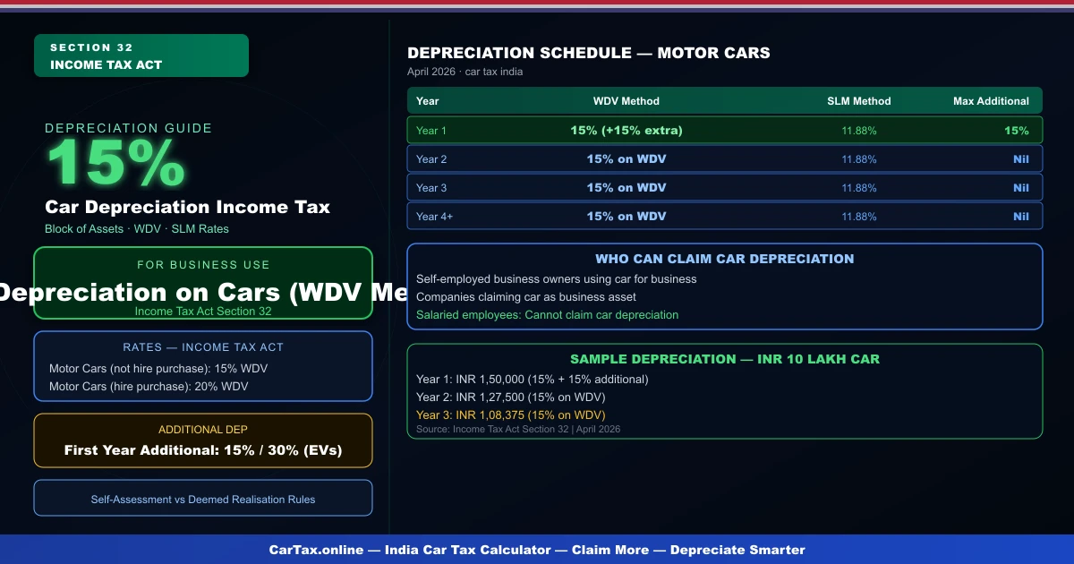 Car Depreciation Income Tax India 2026 — Section 32 Rates