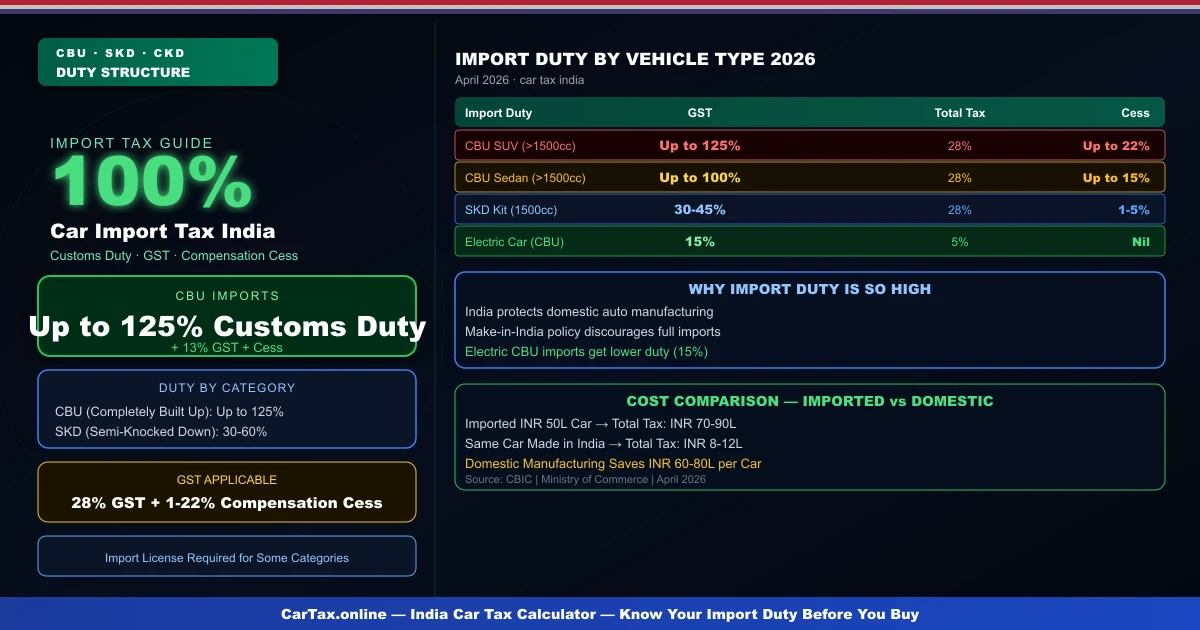 Car Import Tax India 2026 — Duty Rates & Total Cost Guide