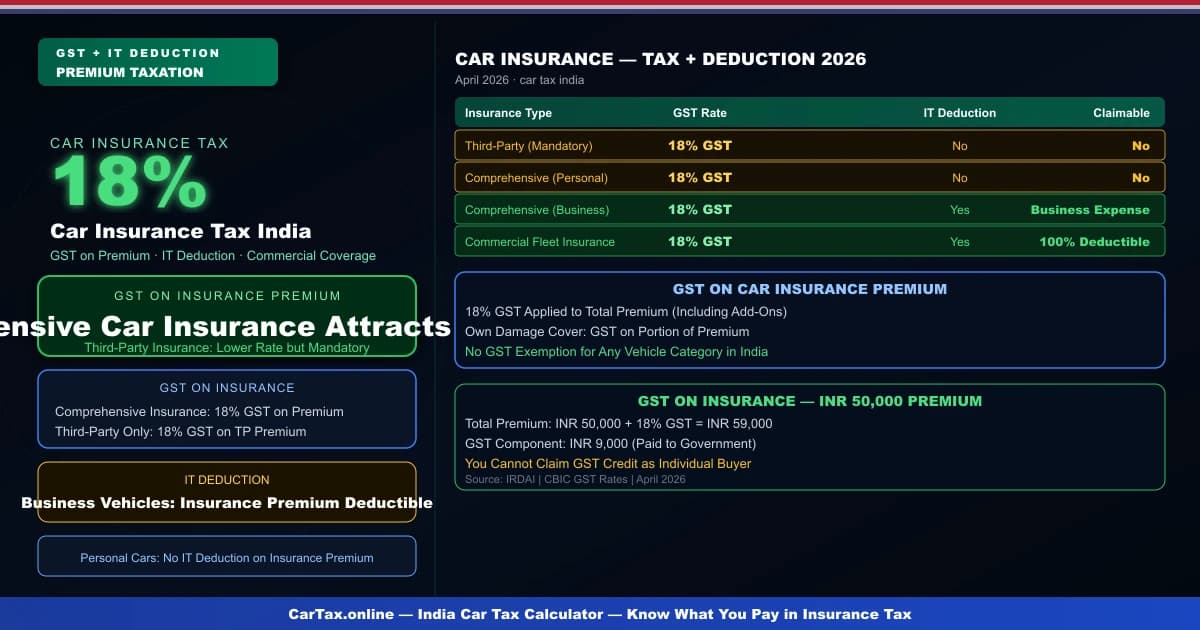 Car Insurance Tax India 2026 — GST & Income Tax Benefits
