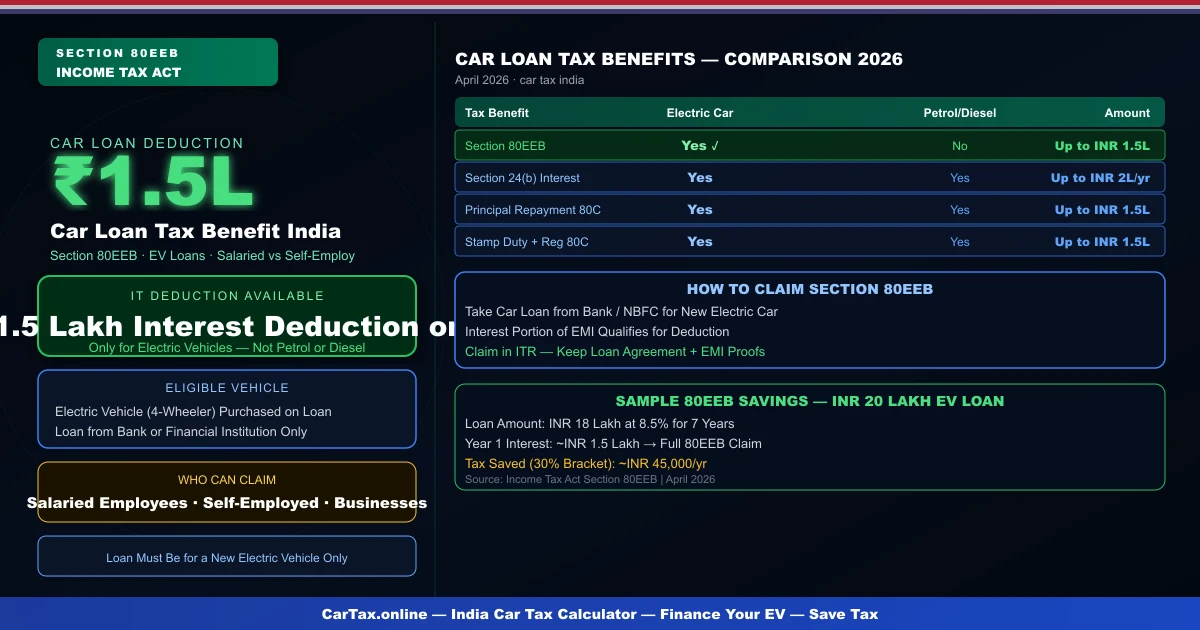 Car Loan Tax Benefit India 2026 — Section 80EEB Deductions