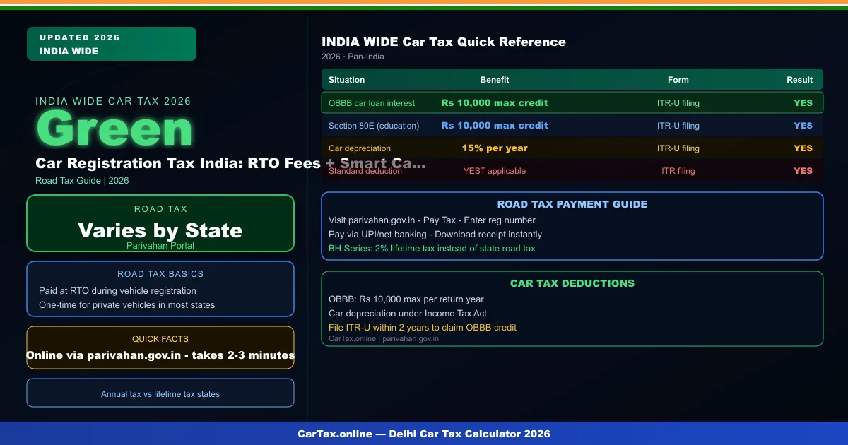Car Registration Tax India: RTO Fees + Smart Card Charges 2026