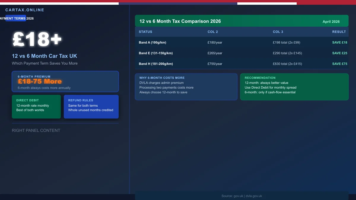 12-Month vs 6-Month Car Tax UK 2026: Which Option Is Better?