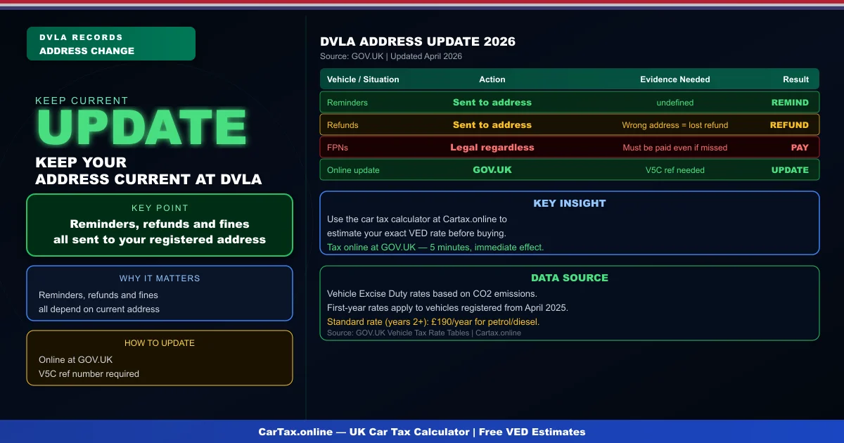 Car Tax Address Update UK 2026: Keep DVLA Informed