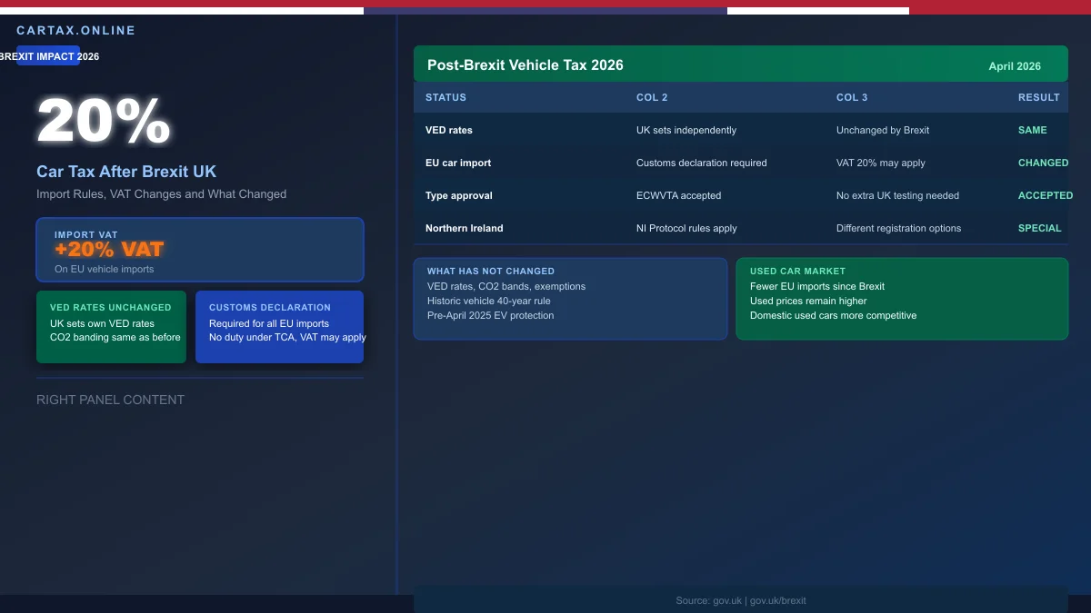 Car Tax After Brexit UK 2026: Changes, Opportunities and What Changed
