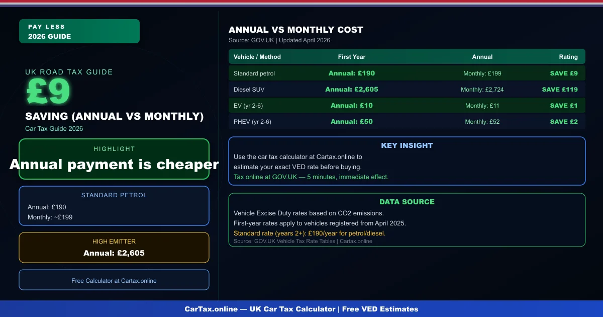 Car Tax Annual Payment UK 2026: Save Money vs Monthly