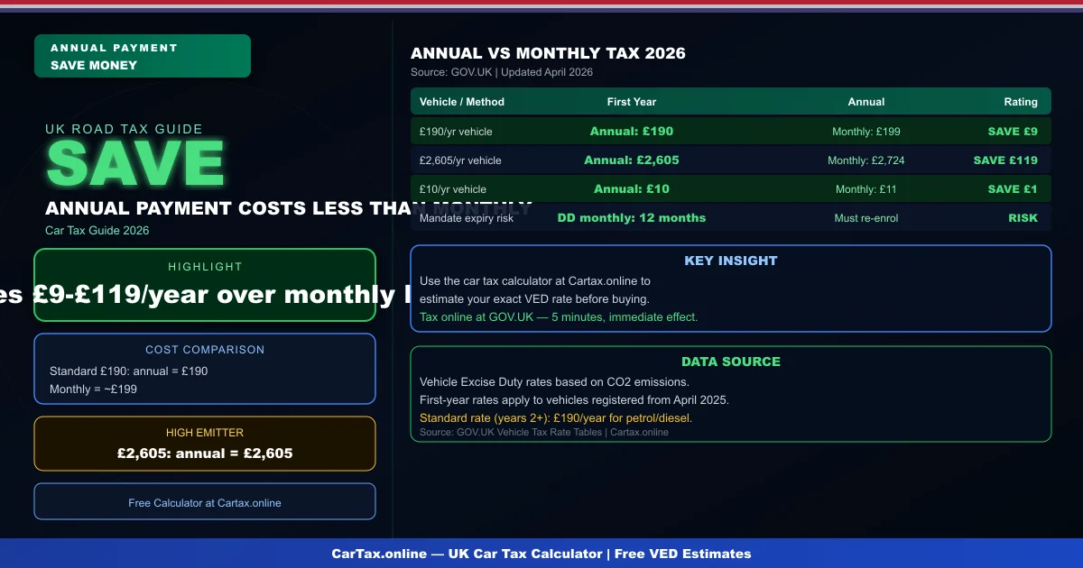 Car Tax Annual Payment UK 2026: Pay Less Than Monthly