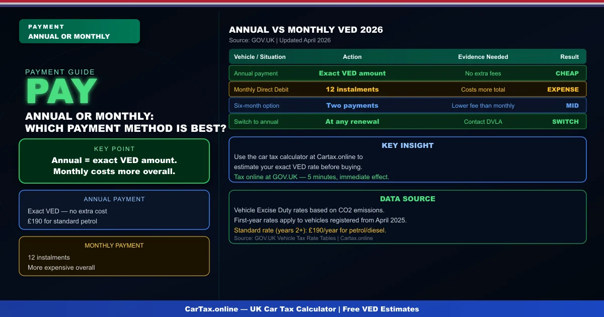 Annual vs Monthly Car Tax UK 2026: Which Payment Method Saves More?