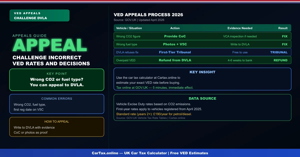 Car Tax Appeals and Disputes UK 2026: How to Challenge DVLA Decisions