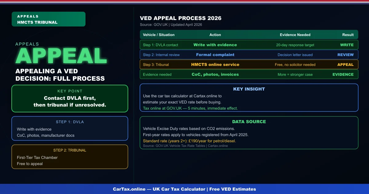 How to Appeal a Road Tax Decision UK 2026: Full Appeals Process