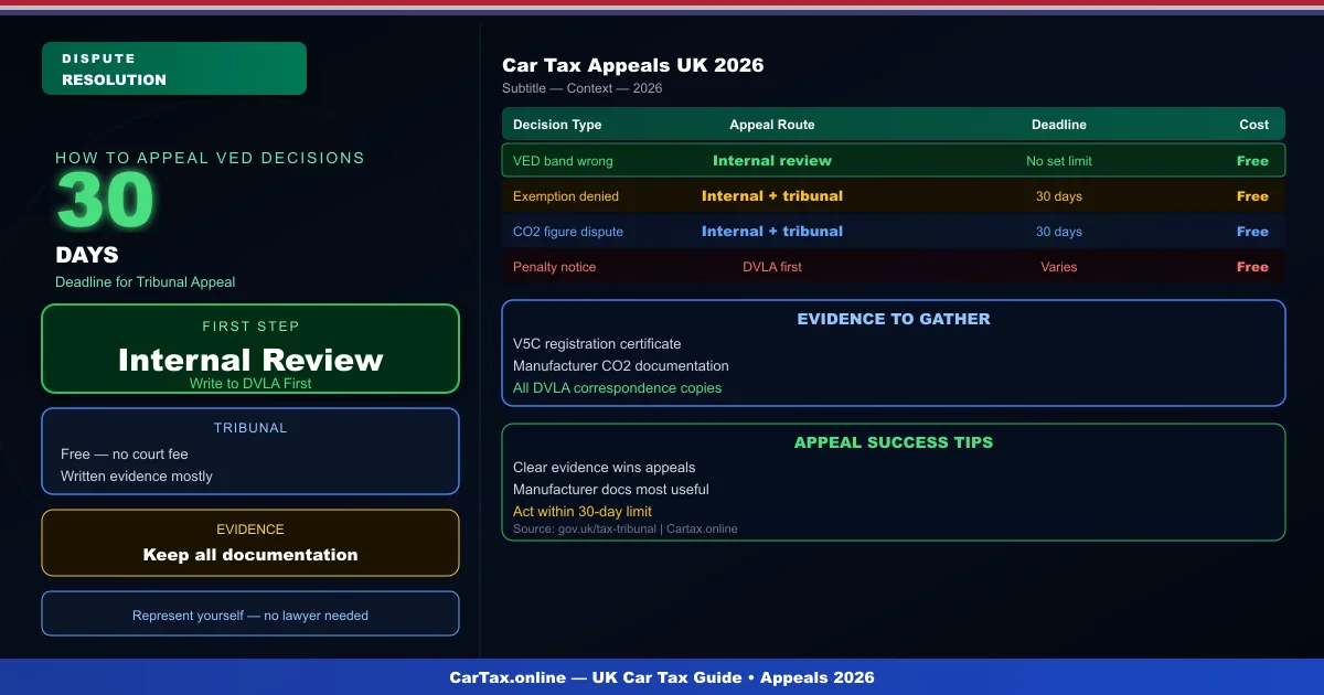 Car Tax Appeals UK 2026: How to Dispute a DVLA Decision