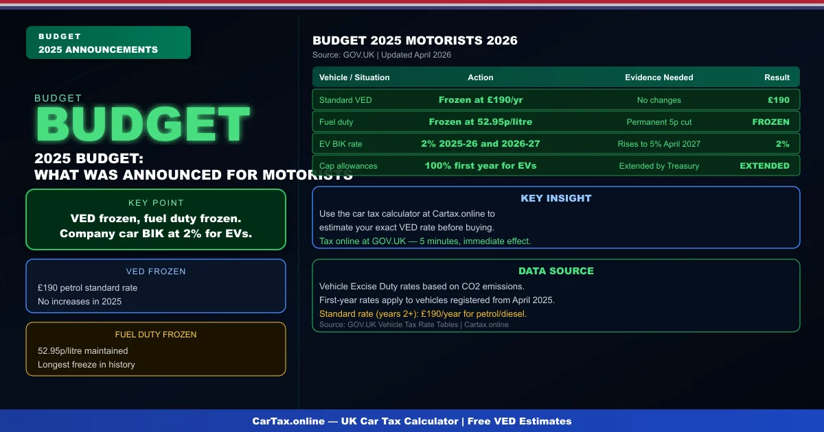 Car Tax and the Budget 2025 UK: What the Chancellor Announced