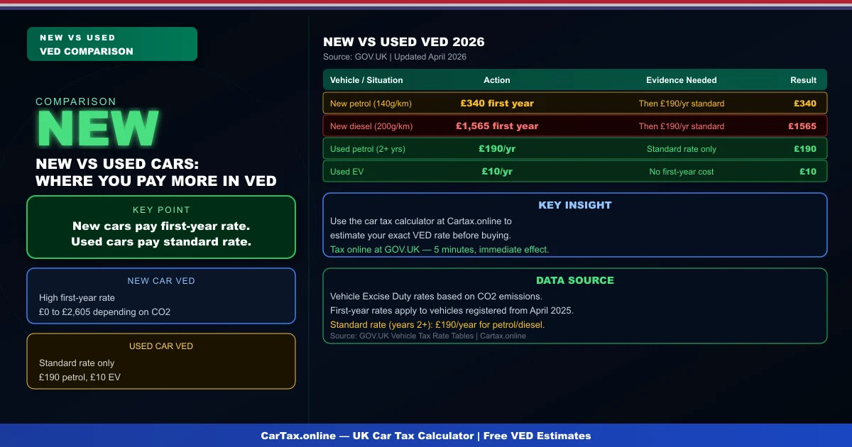 Car Tax: New vs Used Cars UK 2026 — Which Works Out Cheaper?