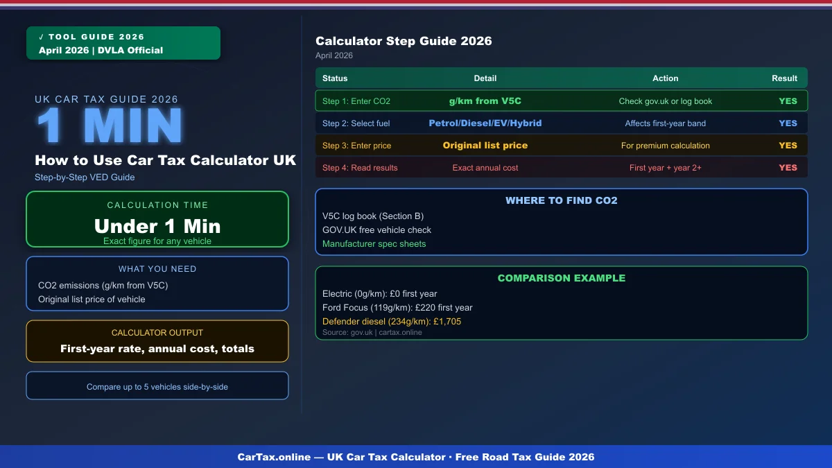 How to Use a Car Tax Calculator UK 2026: Step-by-Step Guide