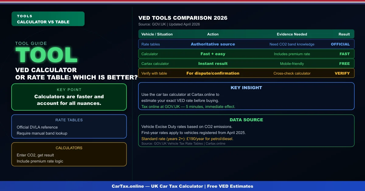 Car Tax Calculator vs Lookup Table UK 2026: Which Is More Accurate?