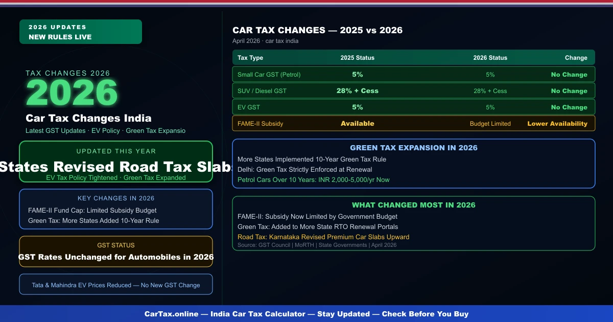 Car Tax Changes India 2026 — Latest Updates & New Rules
