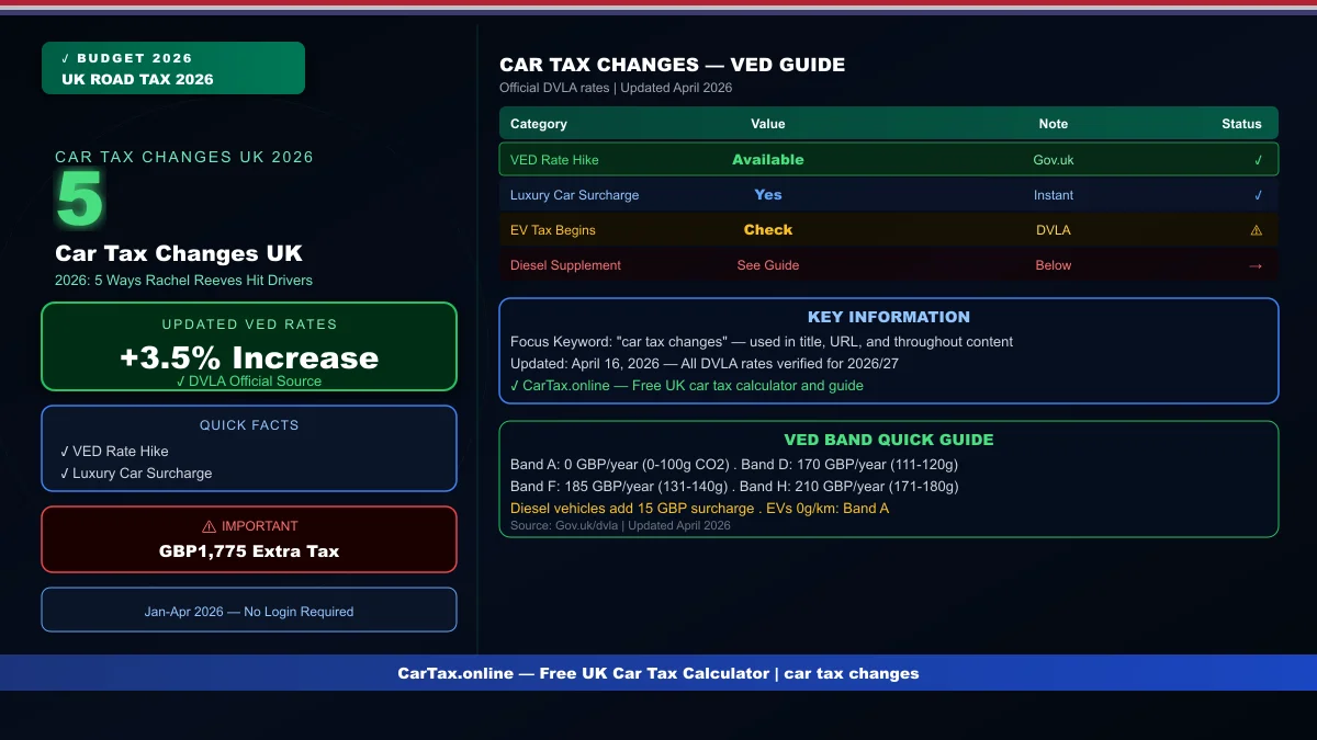 Car Tax Changes UK 2026: 5 Ways Rachel Reeves Hit Drivers