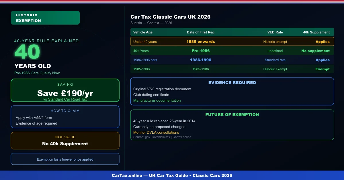 Classic Car Road Tax UK 2026: VED Exemption for Historic Vehicles
