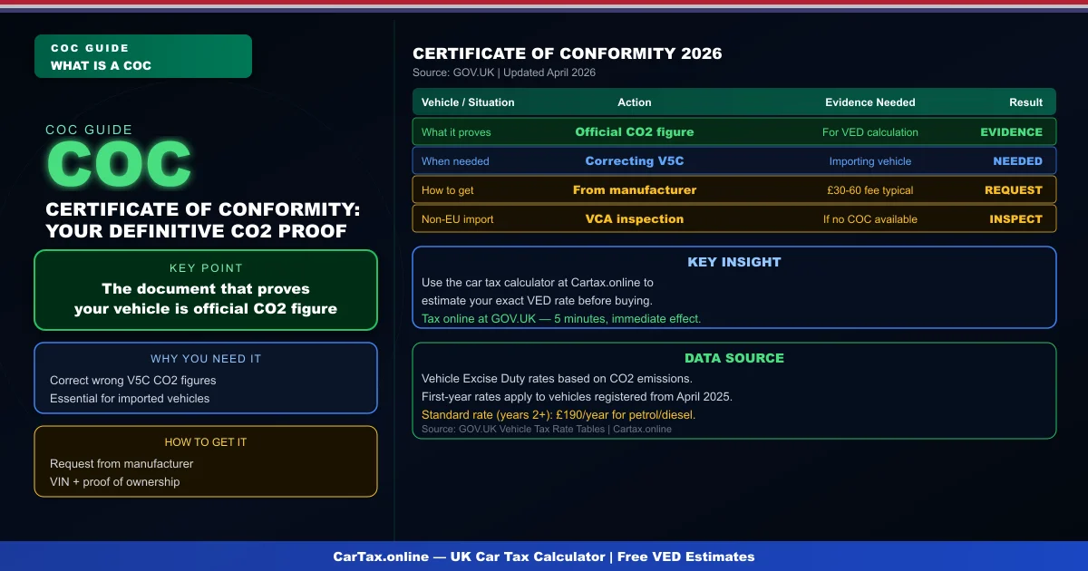 Car Tax CO2 Certificate UK 2026: What Is a COC and Why You Need It