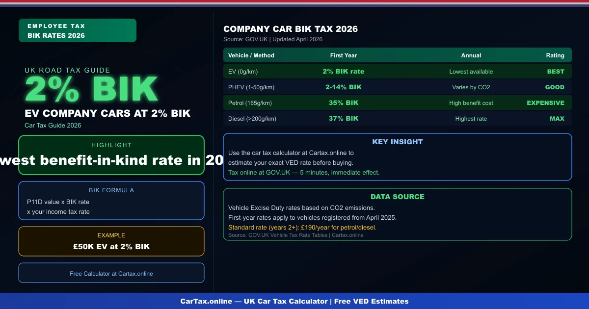 Company Car Tax UK 2026: BIK Rates and What Employees Pay