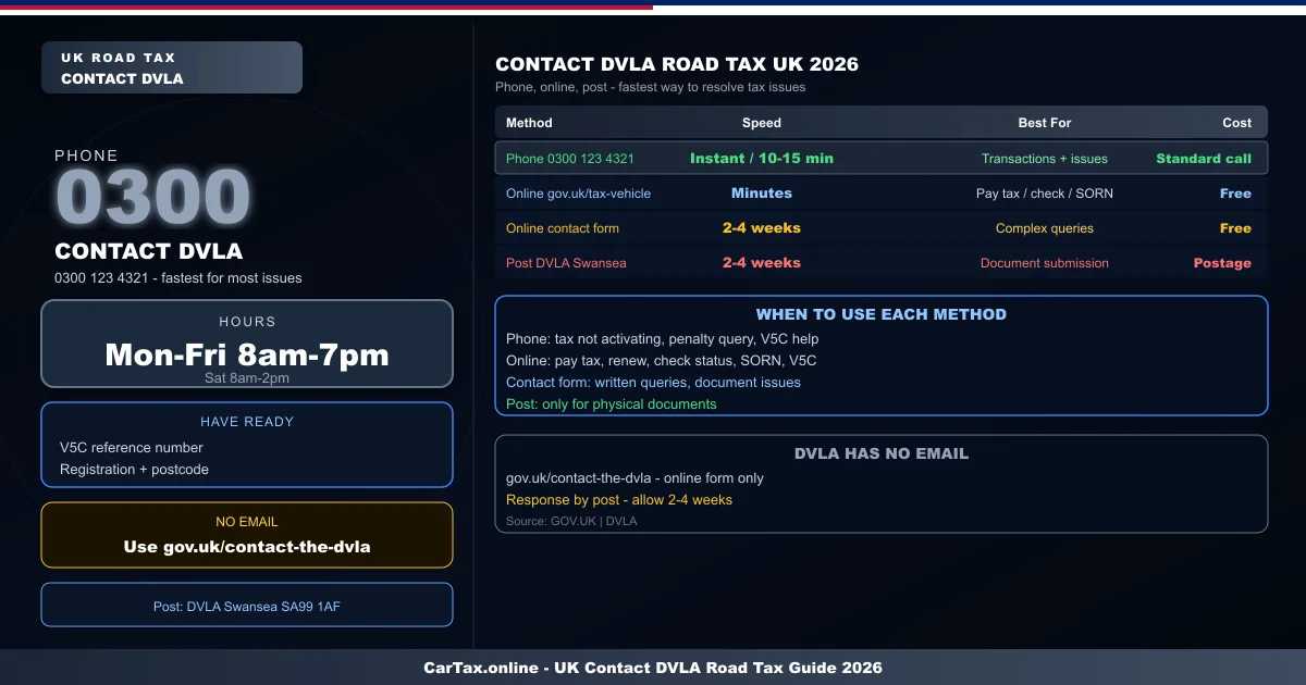 How to Contact DVLA About Road Tax — Phone, Online and Post