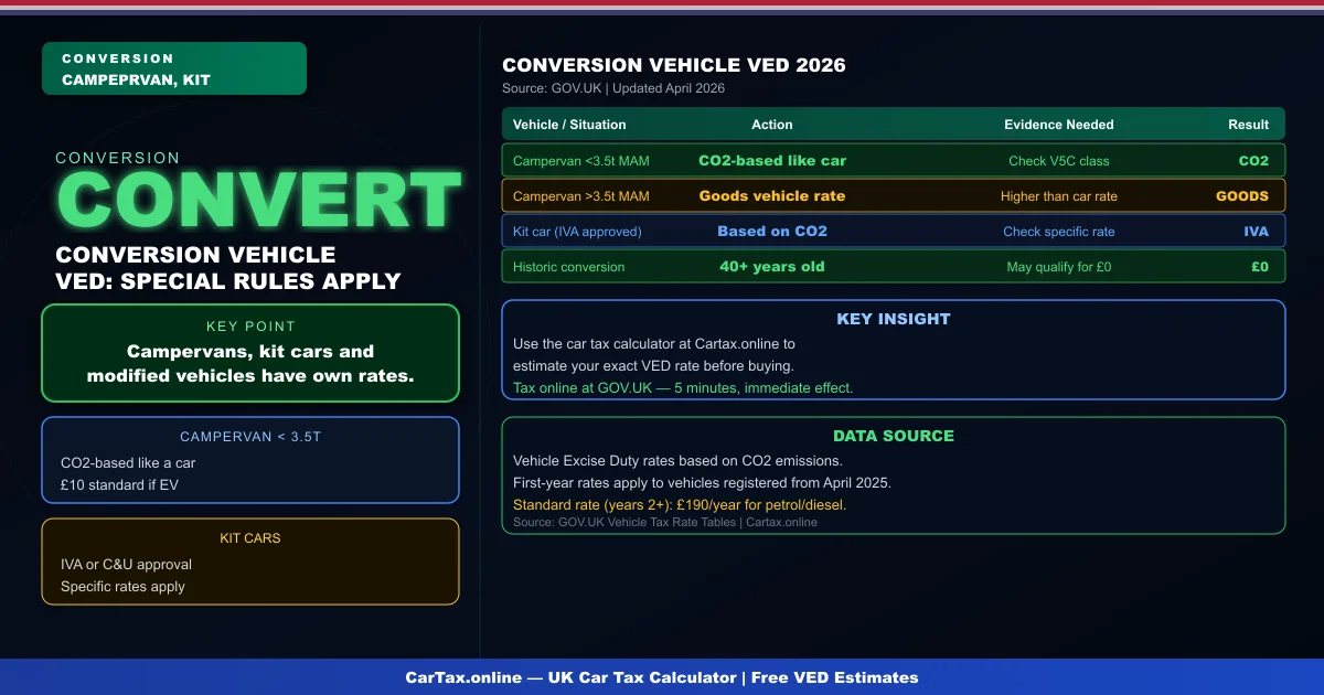 Car Tax for Conversion Vehicles UK 2026: Campervan and Kit Car VED