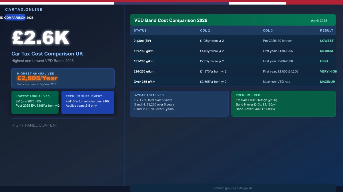 Car Tax Cost Comparison UK 2026: Which Vehicles Have the Highest and Lowest Tax?