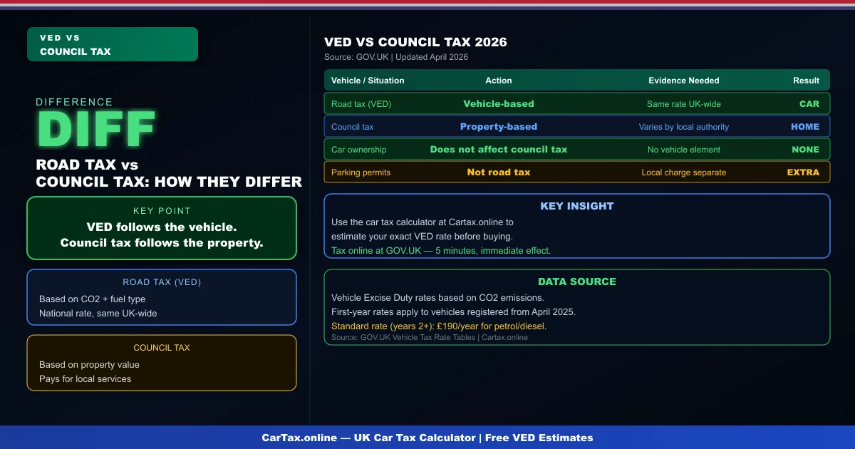 Car Tax vs Council Tax UK 2026: How They Differ and Why It Matters