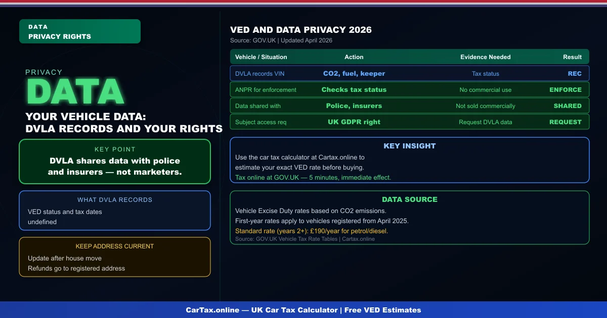 Car Tax and Data Privacy UK 2026: DVLA Data, ANPR and Your Rights