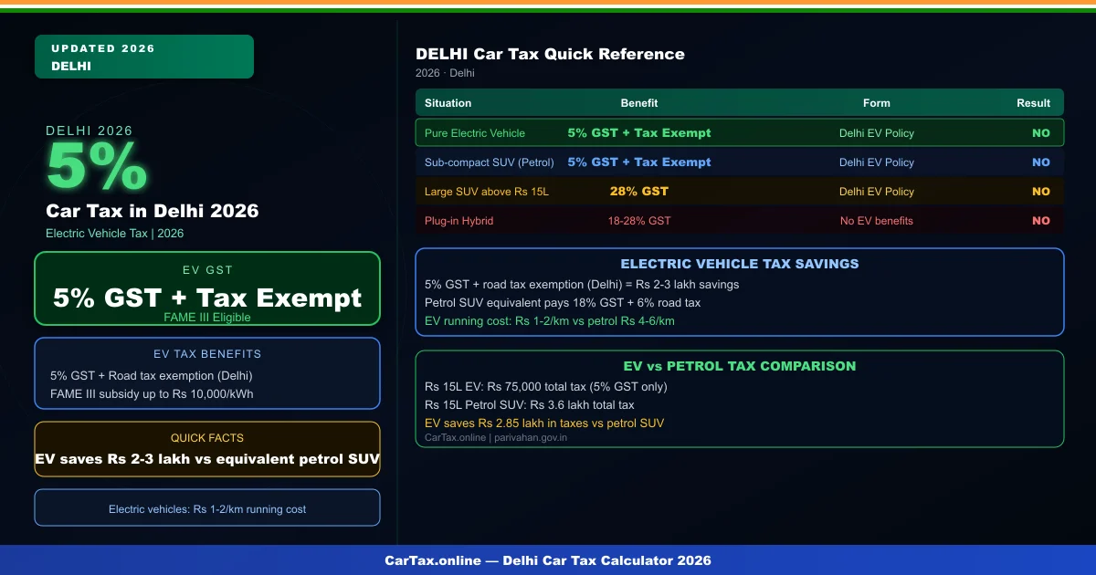 Car Tax in Delhi 2026 – Road Tax Rate, Calculator, Registration Cost & On-Road Price