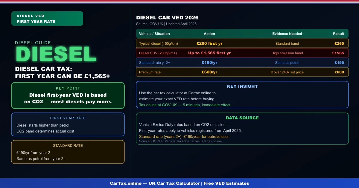 Diesel Car Tax Explained UK 2026: VED and Environmental Surcharges