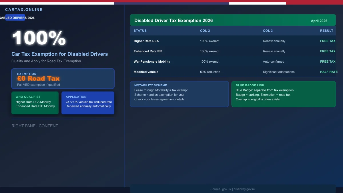 Car Tax Exemption for Disabled Drivers UK 2026: Qualify and Apply