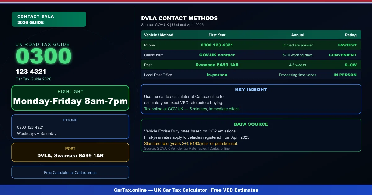Car Tax DVLA Contact UK 2026: Phone, Email and Online Support