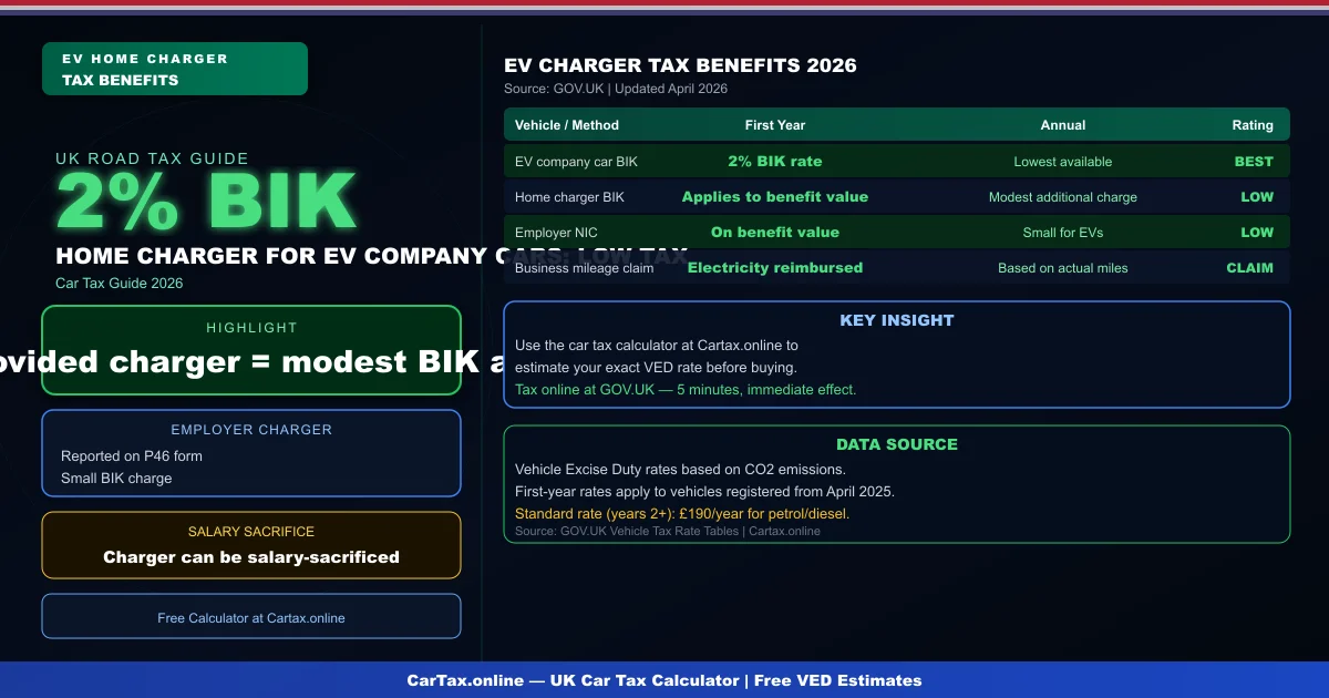 Car Tax and EV Charger UK 2026: Home Charger Tax Benefits