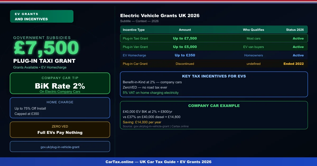Electric Vehicle Grants UK 2026: Government Subsidies and Tax Incentives