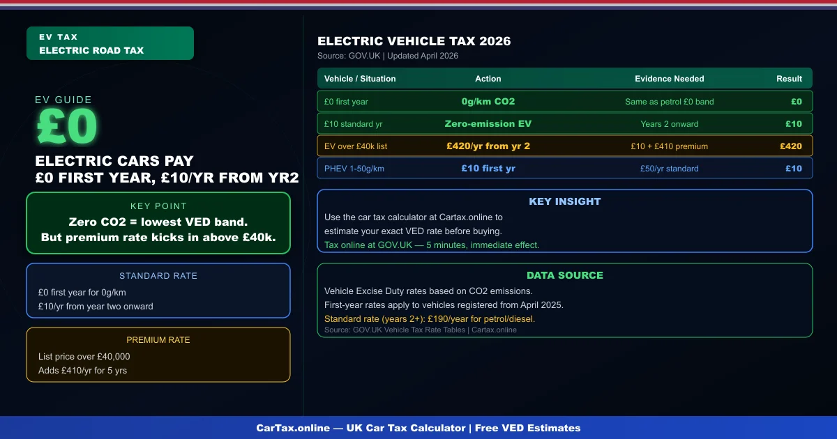 Electric Vehicle Tax Explained UK 2026: EVs and Road Tax